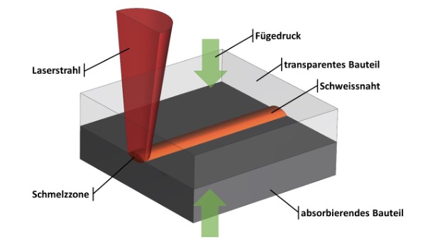 Skizze, Prinzip des Laserschweissens