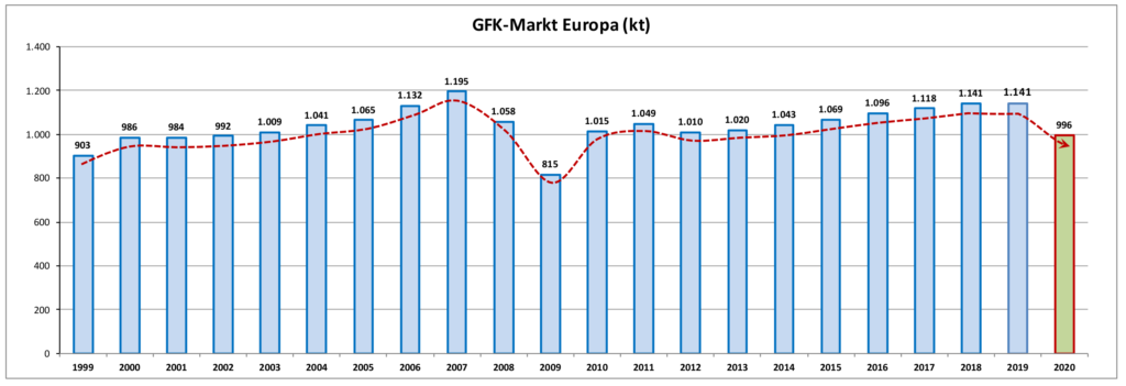 Abbildung, Abb. 1: GFK-Produktionsmenge in Europa seit 1999 (kt = Kilotonnen)