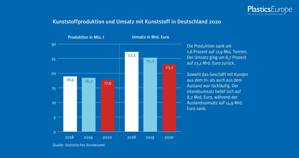 Kunststoffproduktion und Umsatz mit Kunststoff in Deutschland 2020