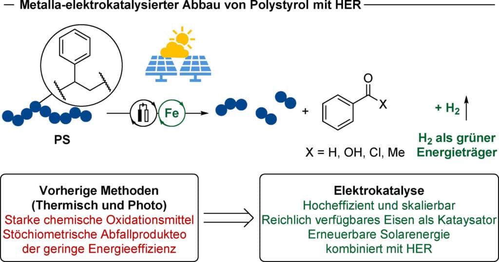 Elektrochemischer eisenkatalysierter Abbau von Polystyrol mit gekoppelter Wasserstoffentwicklungsreaktion (Bild: Wöhler Research Institute for Sustainable Chemistry)